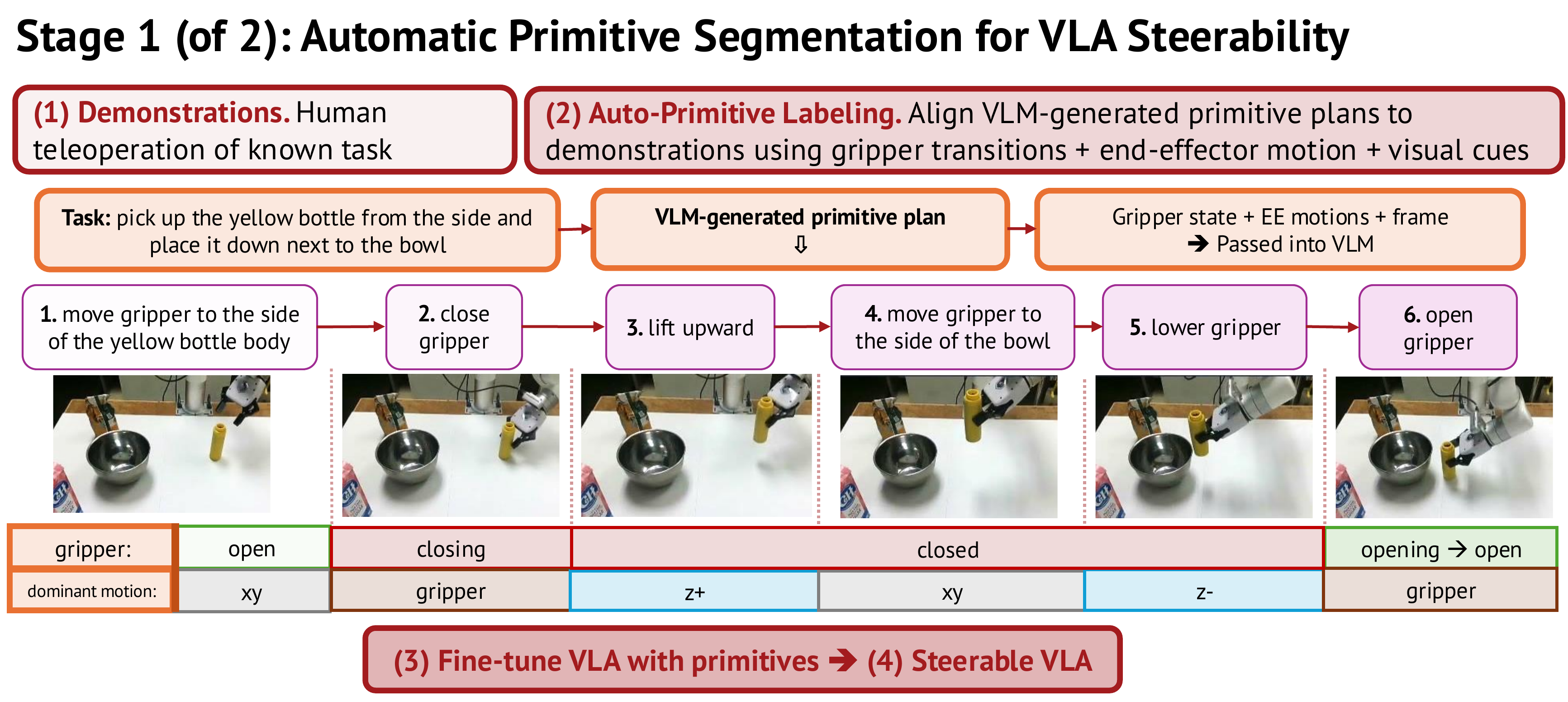 Stage 1: automatic primitive segmentation