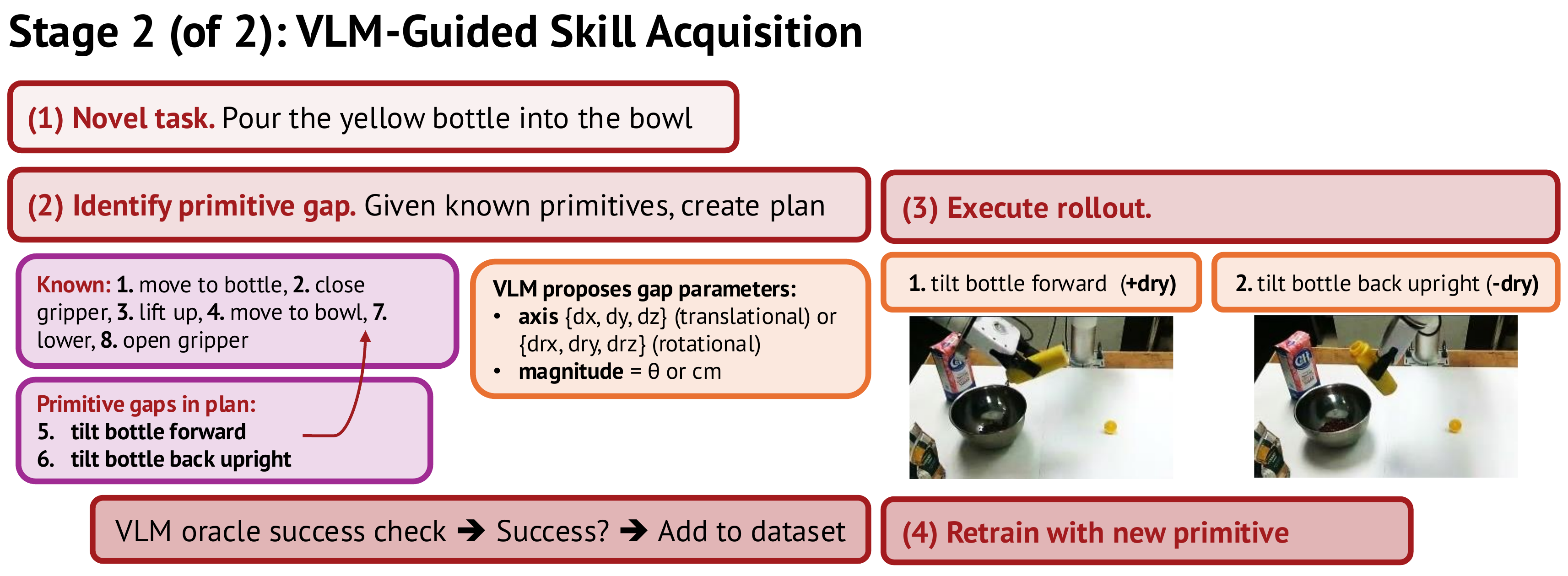 Stage 2: VLM-guided skill acquisition