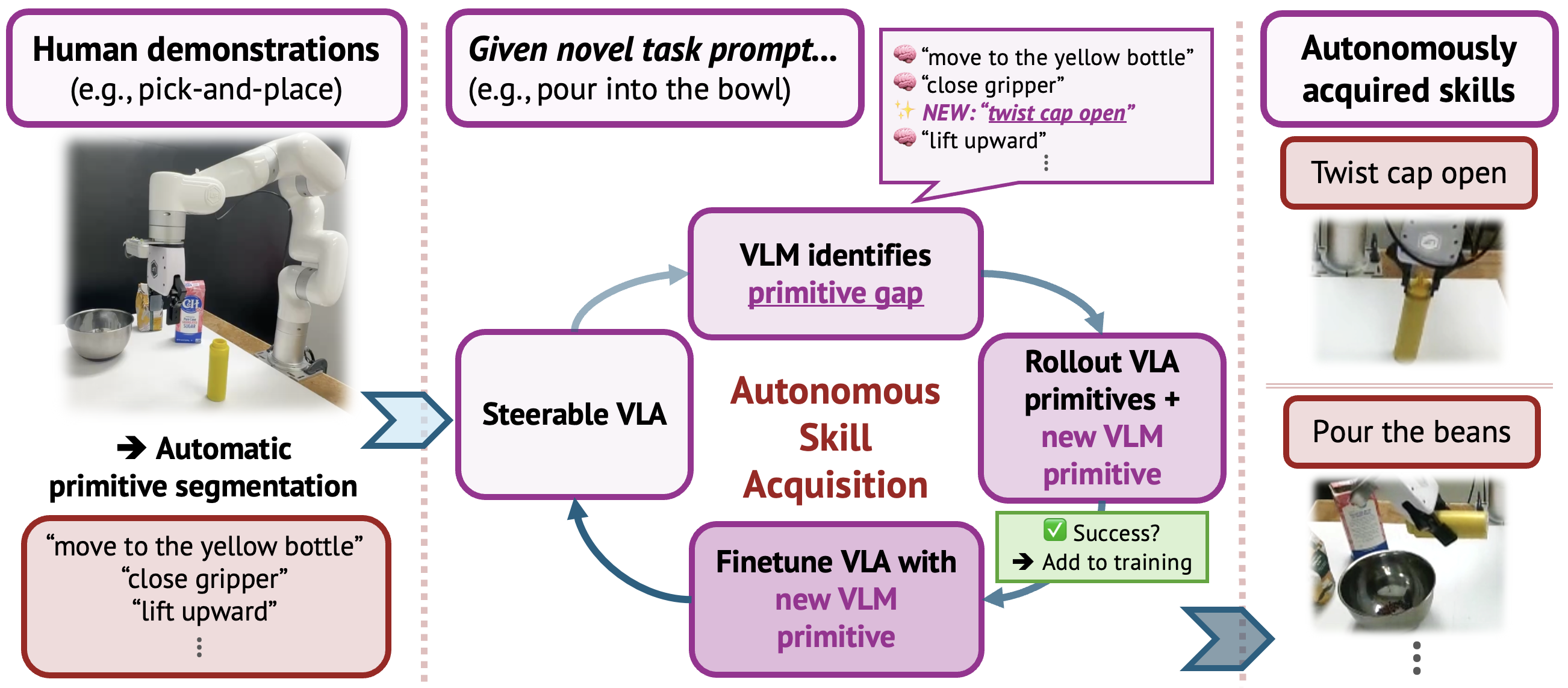 InSight overview: from human demonstrations and a novel task prompt, a VLM identifies the missing primitive and a steerable VLA autonomously acquires it via a data flywheel.